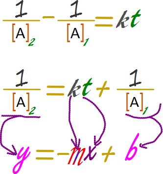 Graficando datos de cinética química