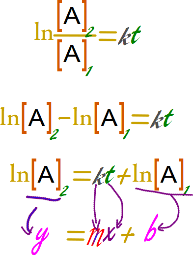Graficando datos de cinética química