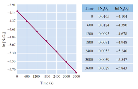 Graficando datos de cinética química