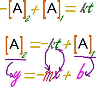 Graficando datos de cinética química