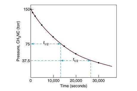 Vida media de una reacción