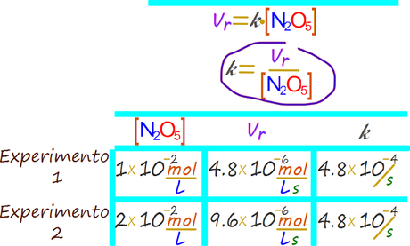 Determinación experimental de la constante de proporcionalidad de una ecuación de velocidad de reacción química