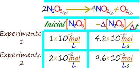 Determinación experimental de la constante de proporcionalidad de una ecuación de velocidad de reacción química