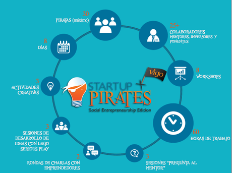 Startup Pirates en Vigo