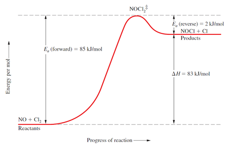 Energía potencial y diagramas de la reacción