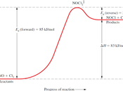 Energía potencial diagramas reacción