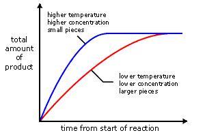 Introducción al efecto de la temperatura en las tasas de reacción
