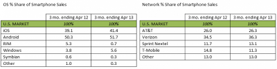 Android gana mercado en aplicaciones moviles.