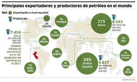 Principales exportadores y productores de petróleo en el mundo