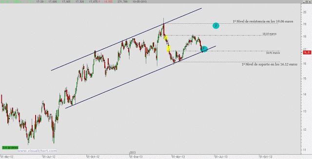 Estrategia anticipada sobre Endesa (ampliación)