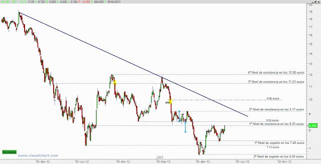 FCC para perfiles arriesgados