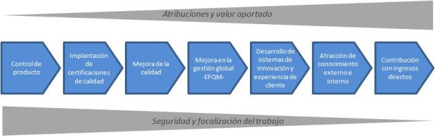 Evolución de la función de Responsable de Calidad