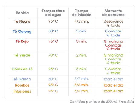 tabla tes cada momento del día