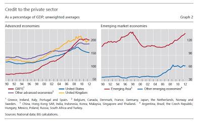 Crédito del sector privado a nivel mundial en 2012