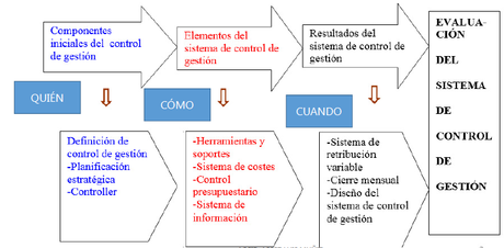 Implantación de un sistema de control de gestión