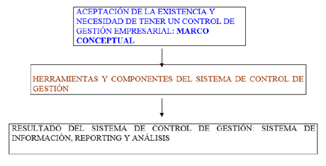 Implantación de un sistema de control de gestión