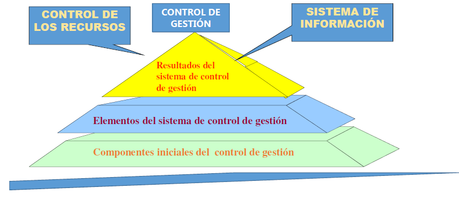 Implantación de un sistema de control de gestión