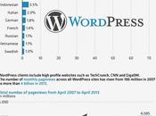 WordPress, cumple años faltan
