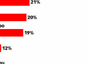 redes sociales están creciendo rápido mundo