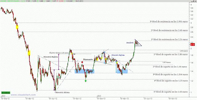 Sacyr anima a los inversores
