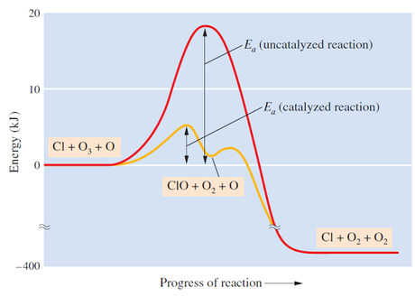 Catalizadores y diagramas de energía