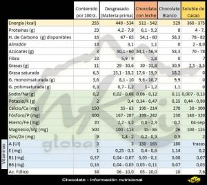 Chocolate - Información Nutricional