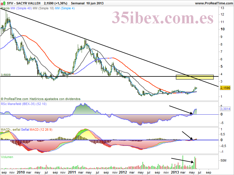 tendencia-bajista-en-gráfico-semanal-de-sacyr-vallermoso