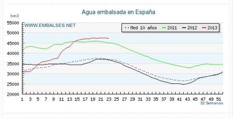 agua embalsada