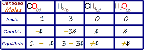 Estequiometria y equilibrio, parte I