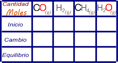 Estequiometria y equilibrio, parte I