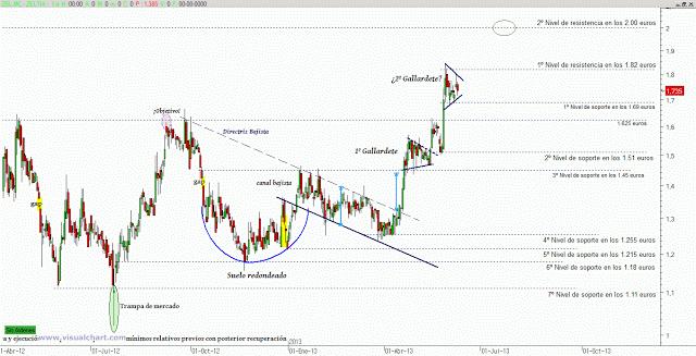 ¿Segundo gallardete para Zeltia?