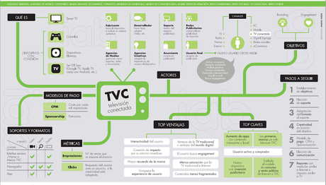 La televisión conectada: Infografía de iabspain