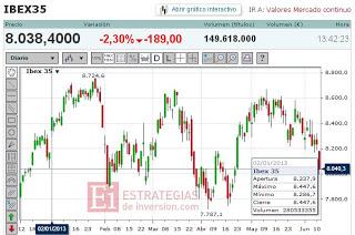 Pánico bajista en las bolsas: el Ibex se desploma un 2,7% y se juega el 8.000