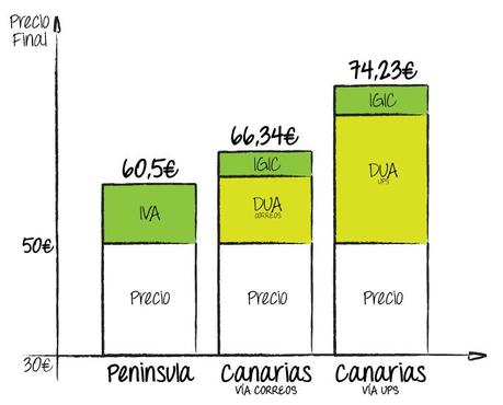 DUA comparacion precios-columnas