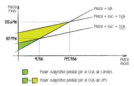 DUA comparacion precios curvas