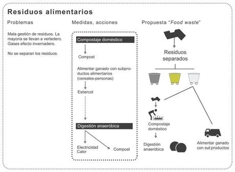 Residuos alimentarios