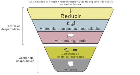 Actuaciones ante el despilfarro