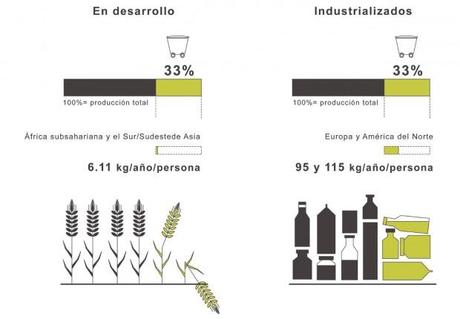 Despilfarro en la cadena alimentaria - en países en desarrollo o industrializados