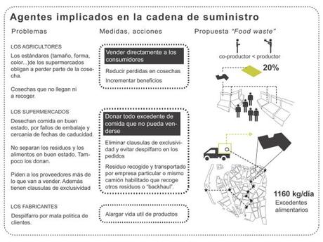 Agentes implicados en la cadena de suministro