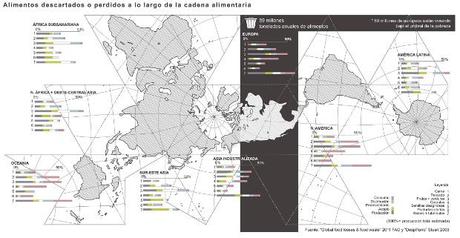 Alimentos descartados o perdidos a lo largo de la cadena alimentaria