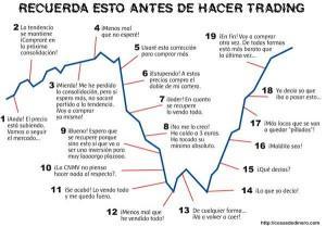En clave de humor, el gráfico nos muestra todos los errores psicológicos y emocionales que cometerá un inversor poco afortunado.
