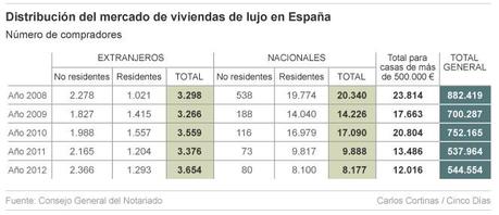 Distribucón del mercado de viviendas de lujo en España