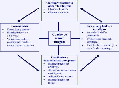 Indicadores Cuadro de Mando Integral: Control Estratégico.