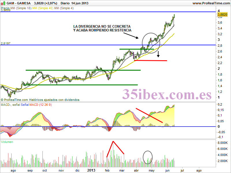 Gamesa-imparable-en-su-tendencia-alcista