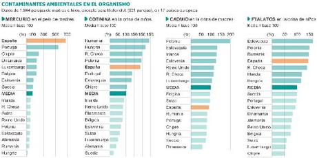 Gráfico: Contaminantes ambientales en el organismo (Europa)