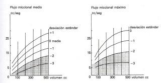 ¿Qué es una flujometría miccional?