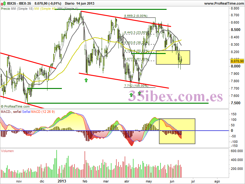 situación-técnica-del-ibex-35