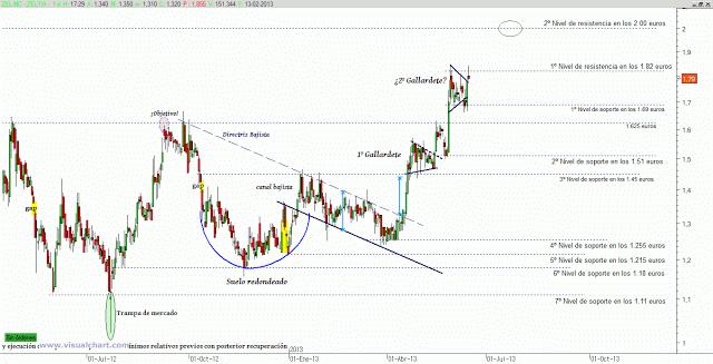Zeltia podría buscar los 2 euros