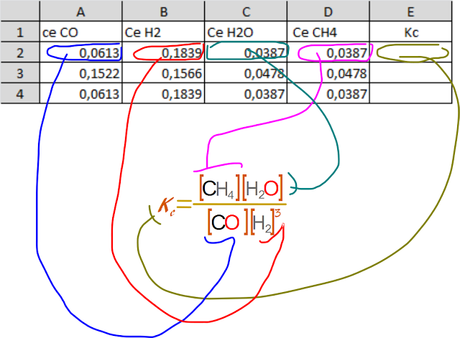 Calculando la constante de equilibrio, datos masivos obtenidos de prácticas de laboratorio