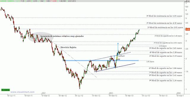 Gamesa: cómo ganar mucho dinero en Bolsa